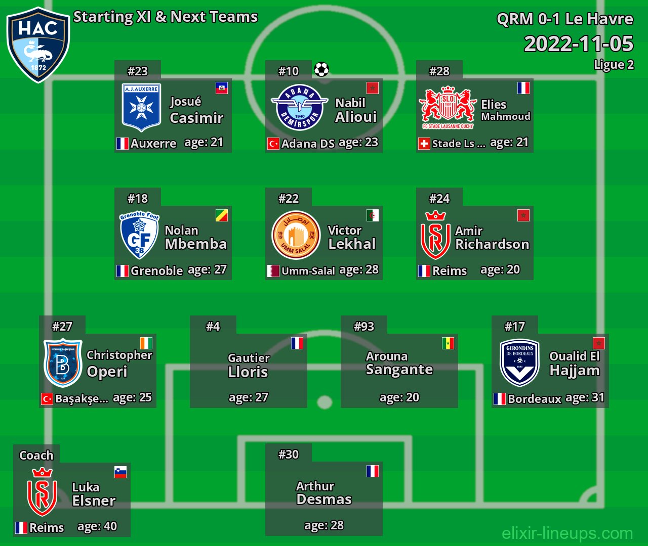 Le Havre Starting XI & Next Teams 2022-11-05