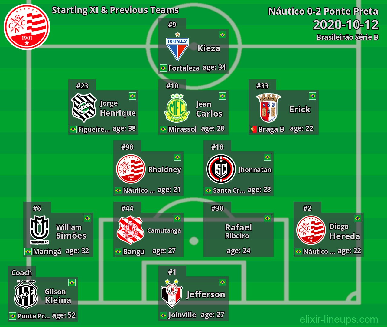 Náutico Starting XI & Previous Teams 2020-10-12