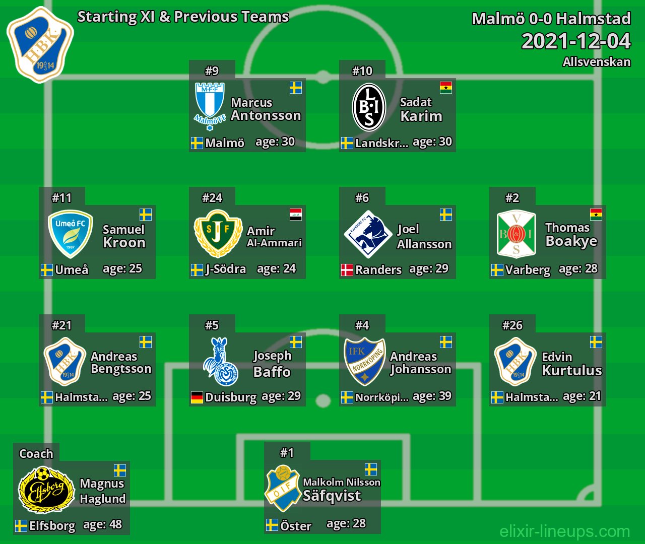 Halmstad Starting XI & Previous Teams 2021-12-04