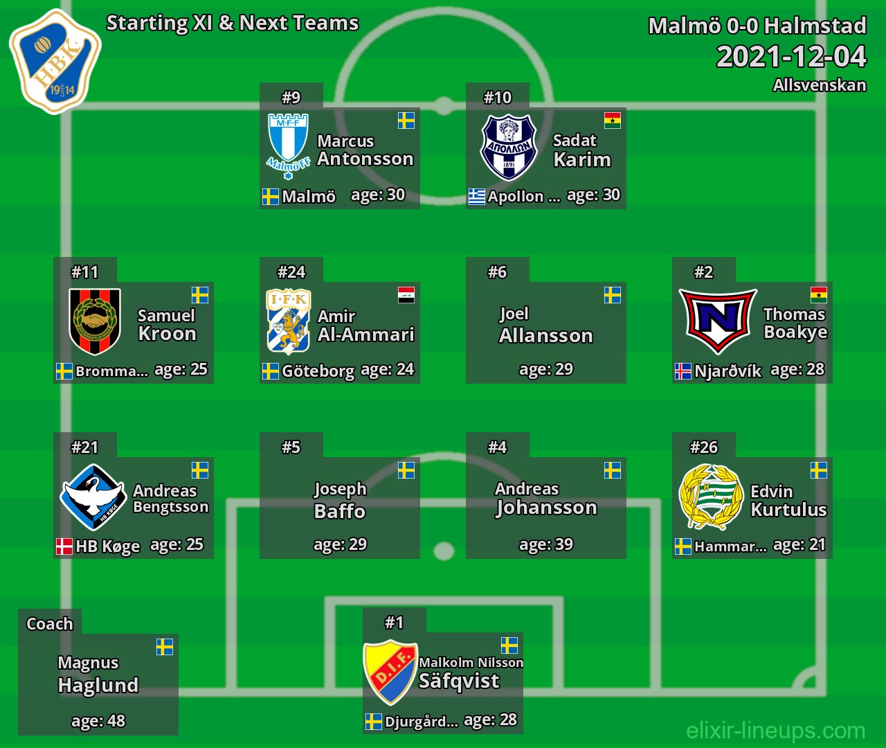 Halmstad Starting XI & Next Teams 2021-12-04