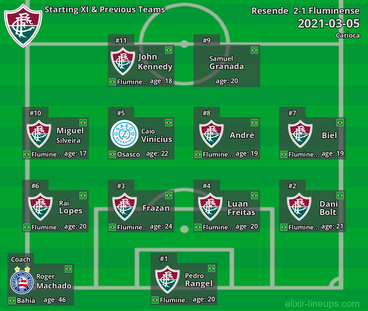 Fluminense Starting XI & Previous Teams 2021-03-05