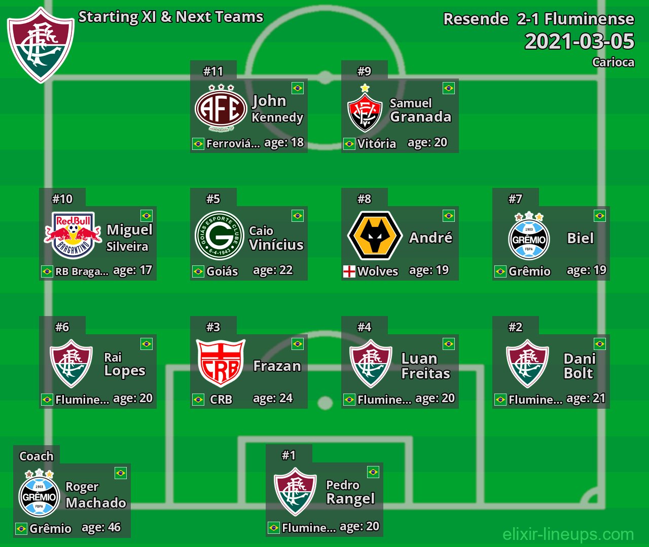 Fluminense Starting XI & Next Teams 2021-03-05