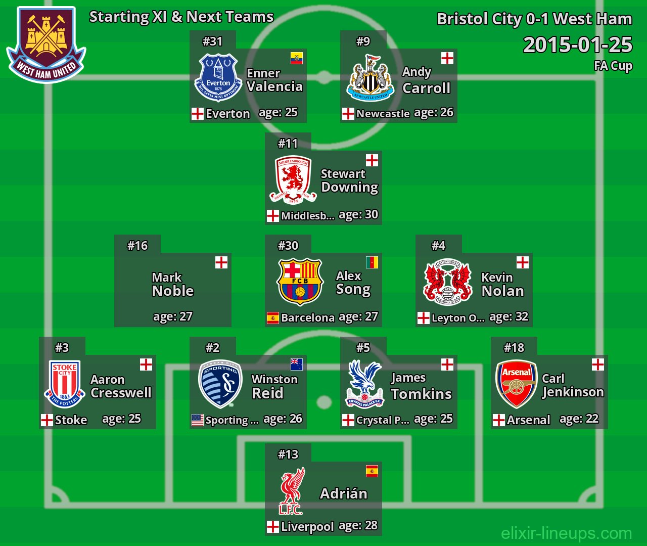 West Ham Starting XI & Next Teams 2015-01-25