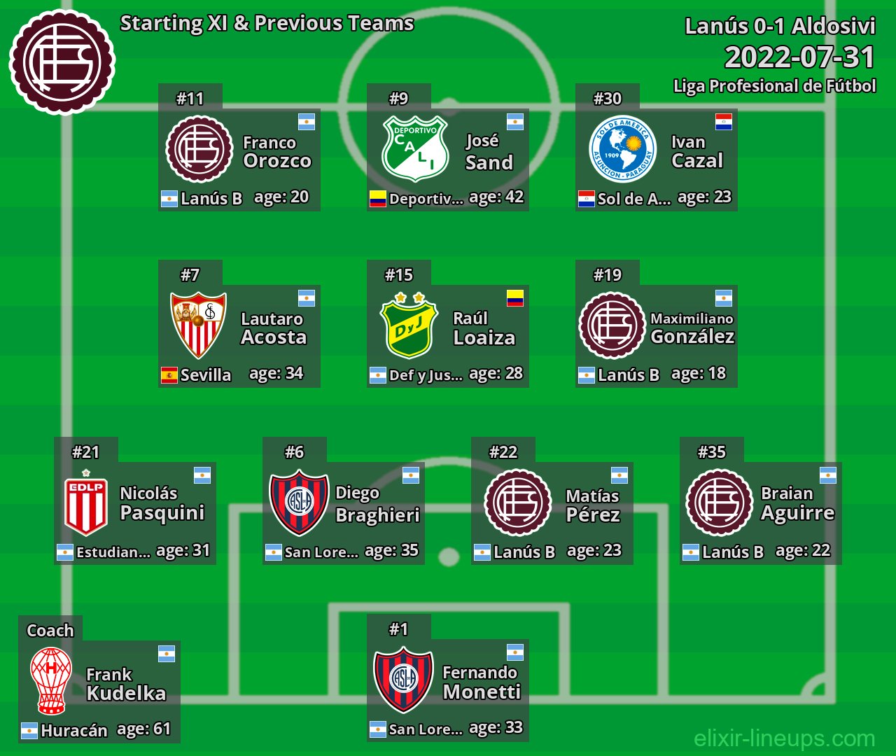 Lanús Starting XI & Previous Teams 2022-07-31