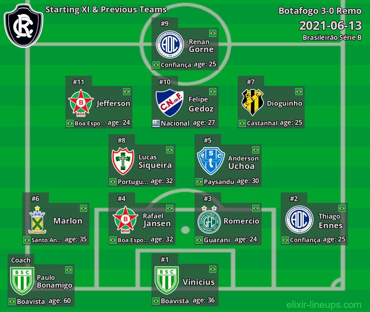 Remo Starting XI & Previous Teams 2021-06-13