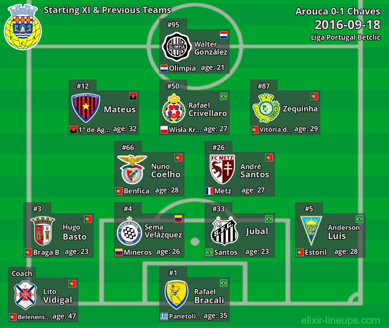 Arouca Starting XI & Previous Teams 2016-09-18