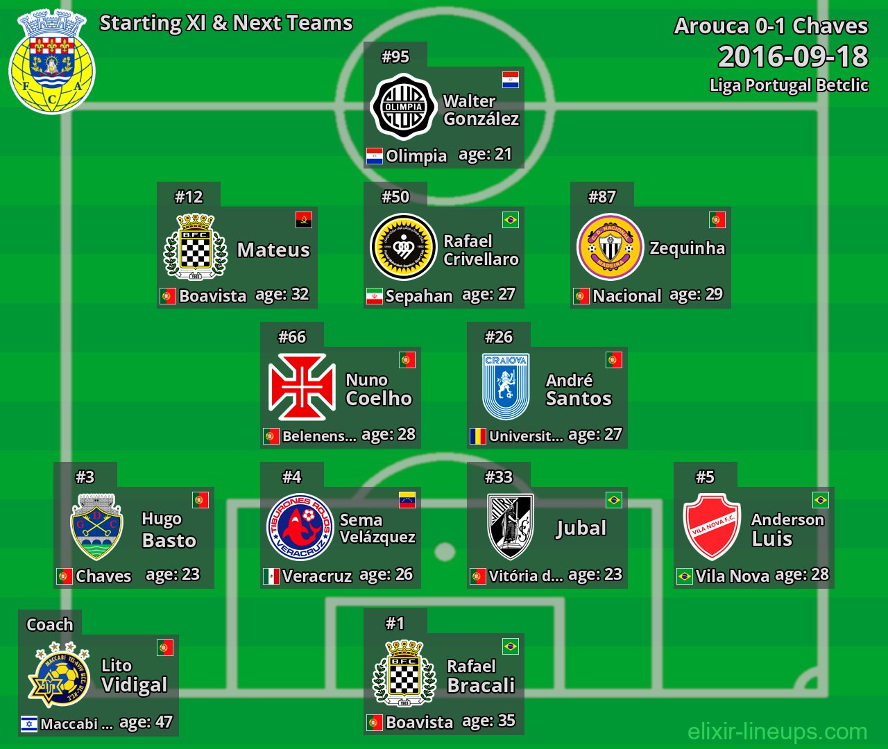 Arouca Starting XI & Next Teams 2016-09-18