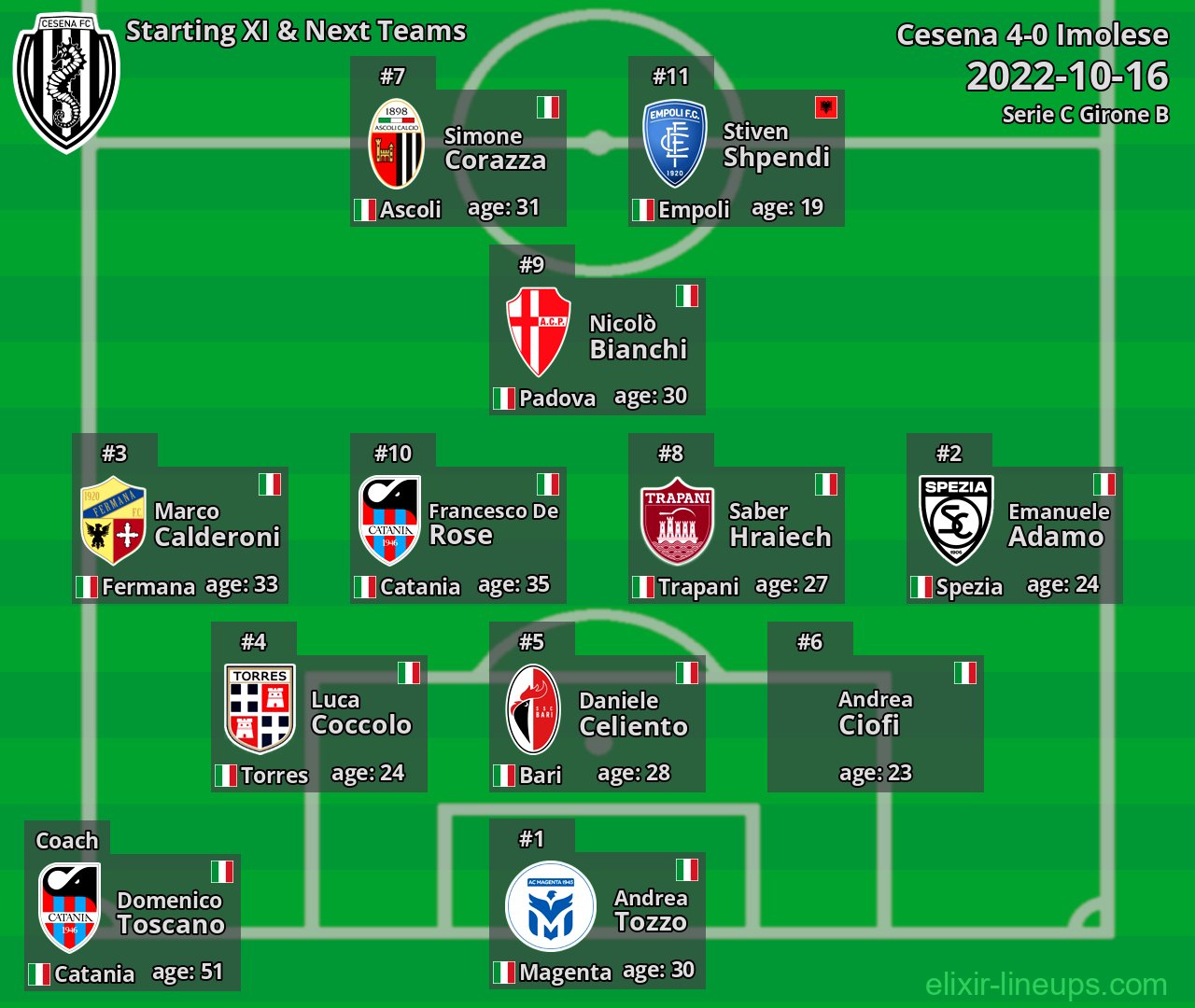 Cesena Starting XI & Next Teams 2022-10-16