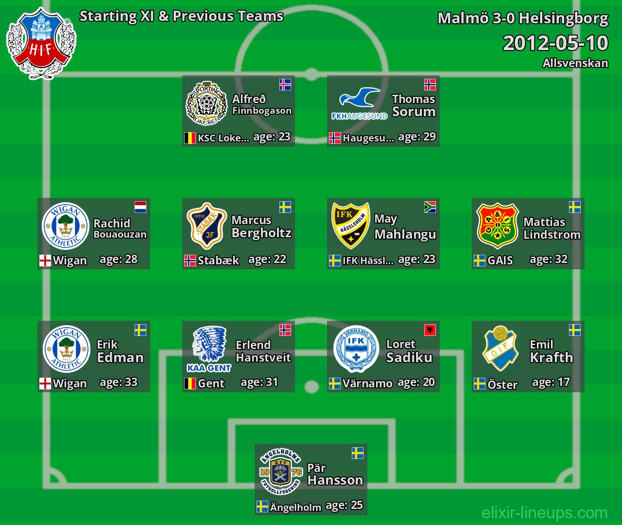 Helsingborg Starting XI & Previous Teams 2012-05-10