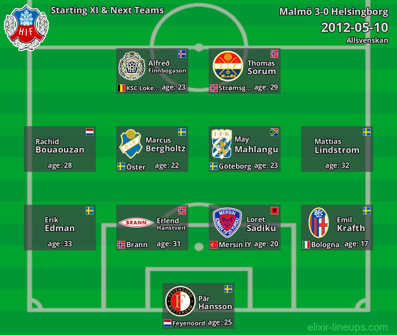 Helsingborg Starting XI & Next Teams 2012-05-10