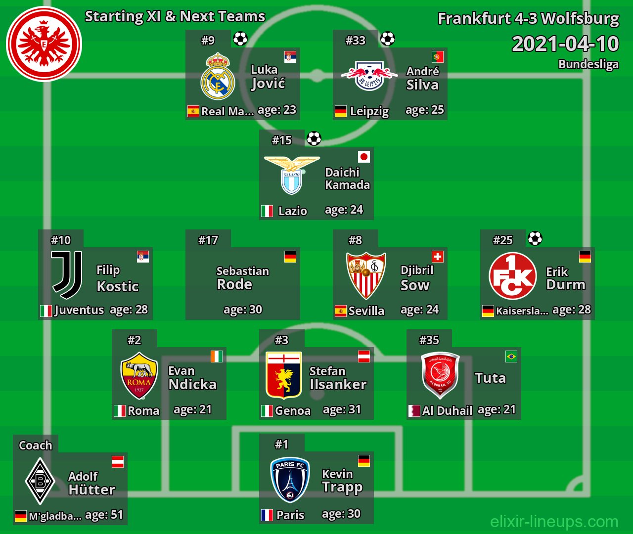 Frankfurt Starting XI & Next Teams 2021-04-10