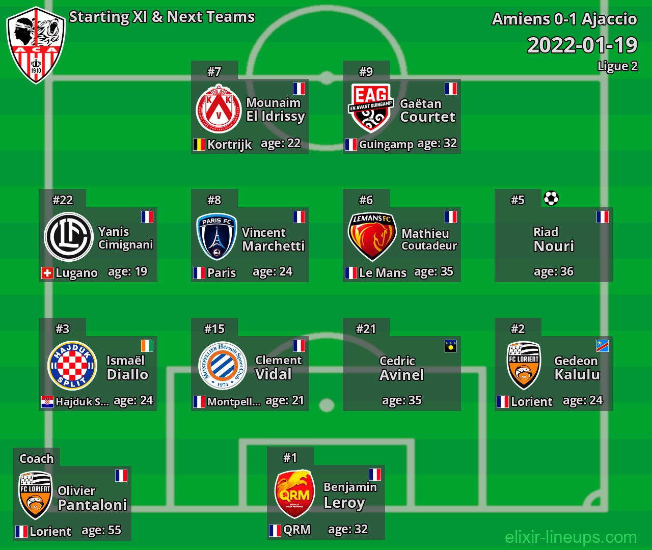 Ajaccio Starting XI & Next Teams 2022-01-19