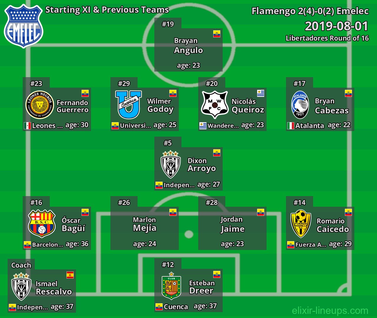 Emelec Starting XI & Previous Teams 2019-08-01