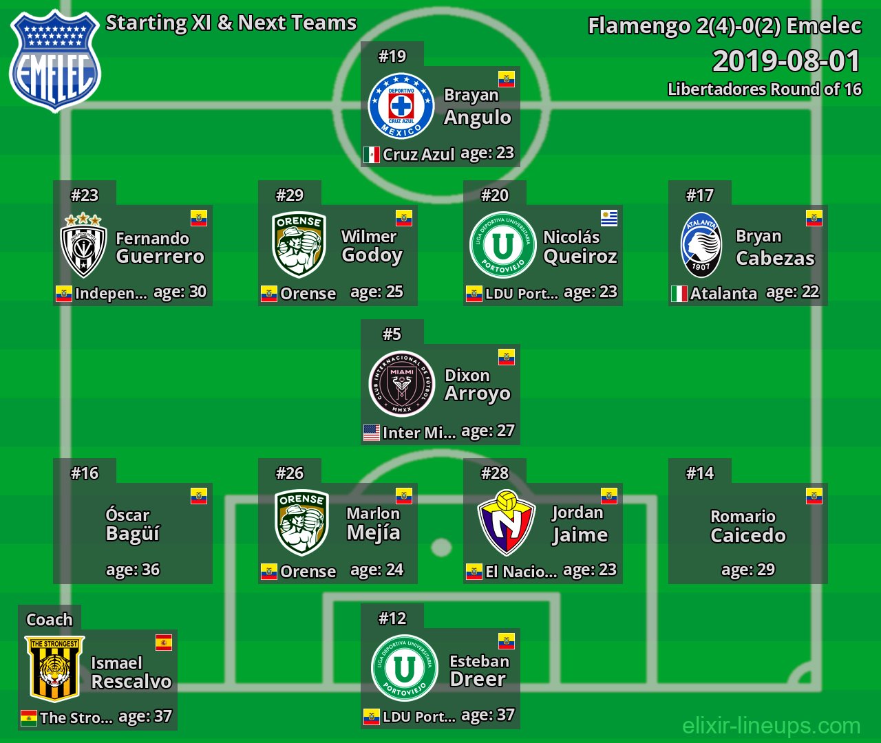 Emelec Starting XI & Next Teams 2019-08-01