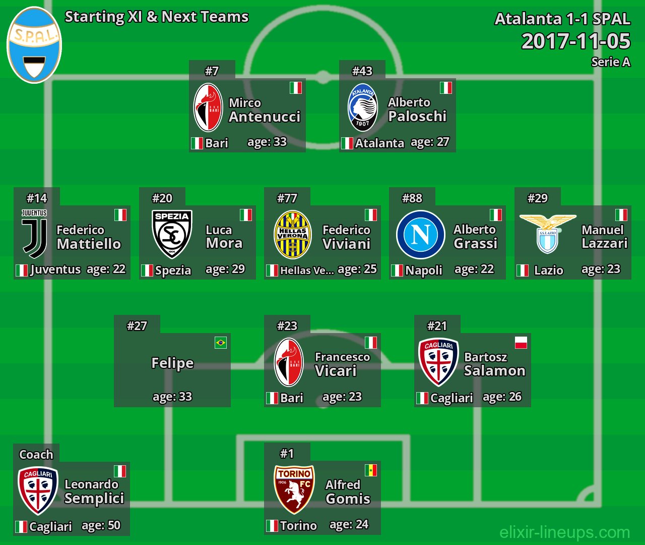 SPAL Starting XI & Next Teams 2017-11-05