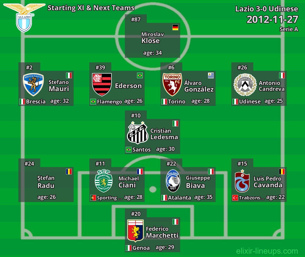 Lazio Starting XI & Next Teams 2012-11-27