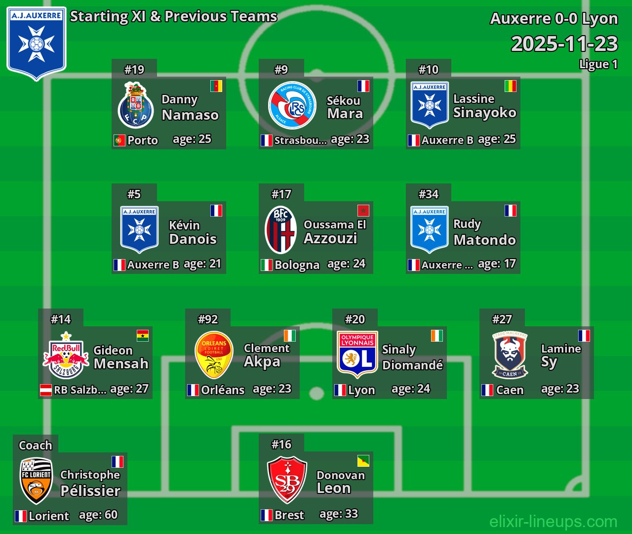Auxerre Starting XI & Previous Teams 2025-11-23