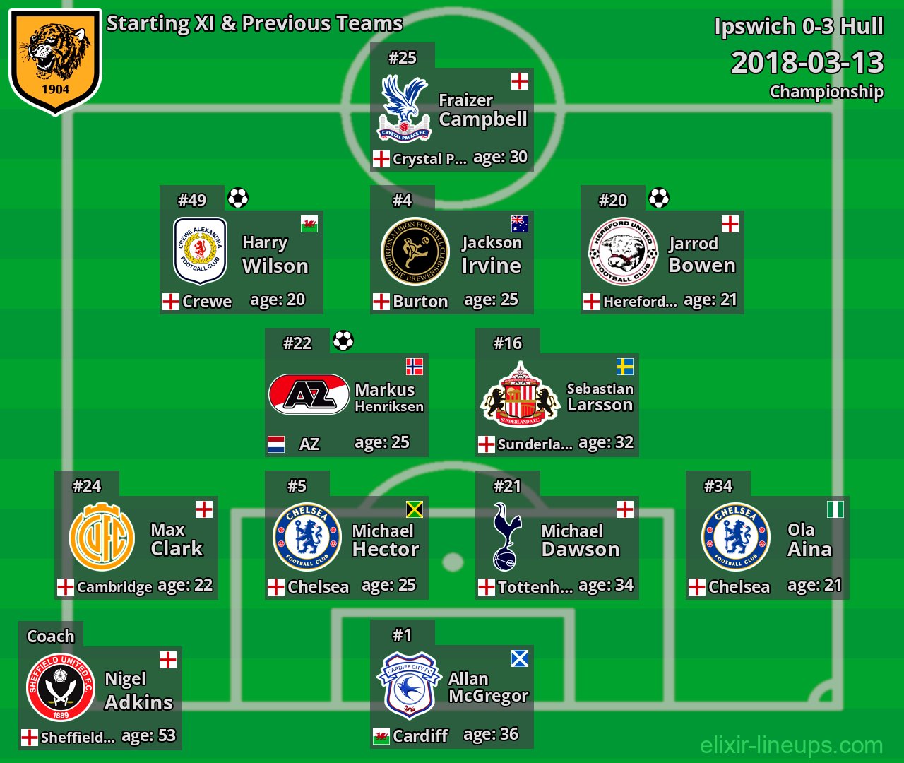 Hull Starting XI & Previous Teams 2018-03-13