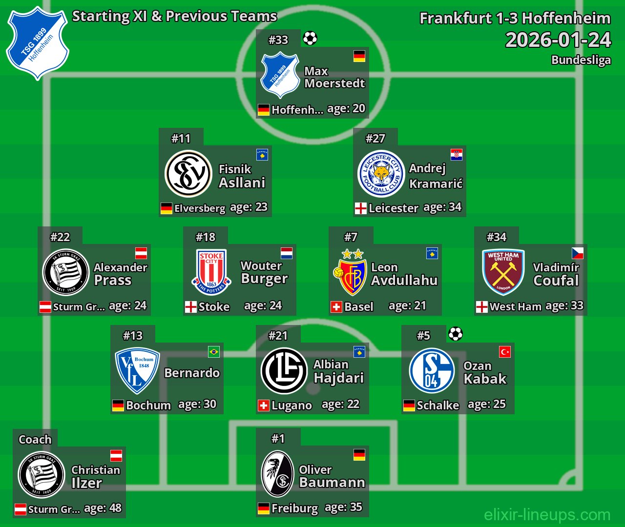 Hoffenheim Starting XI & Previous Teams 2026-01-24