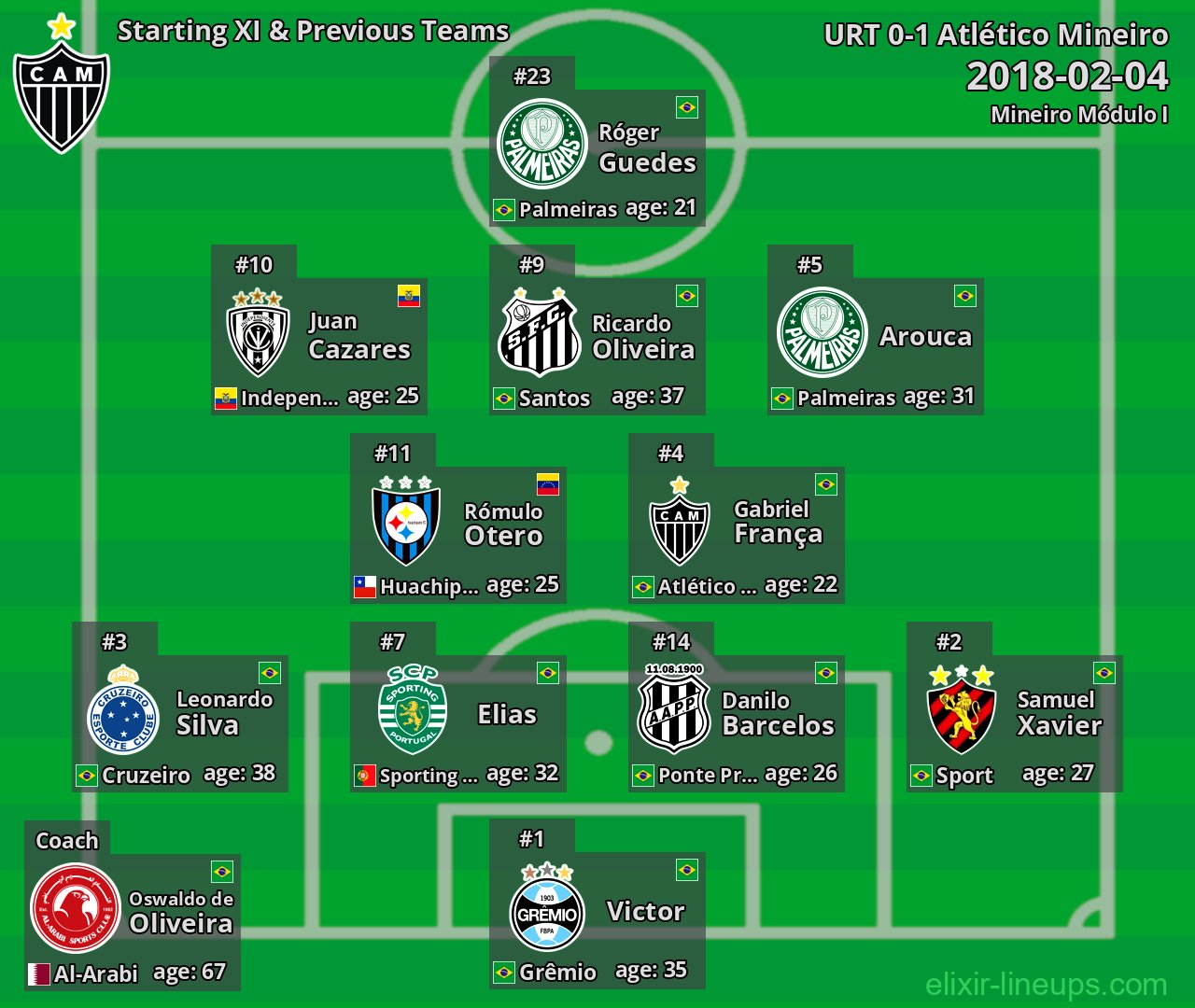 Atlético Mineiro Starting XI & Previous Teams 2018-02-04