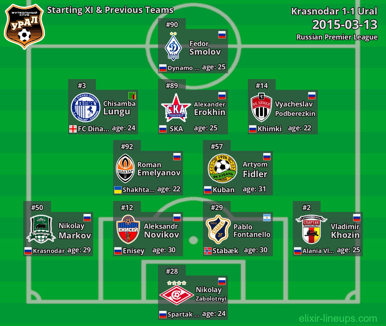 Ural Starting XI & Previous Teams 2015-03-13