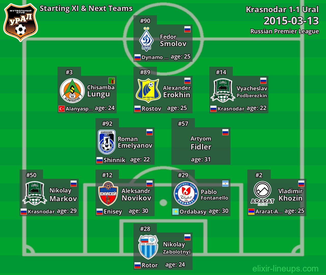 Ural Starting XI & Next Teams 2015-03-13
