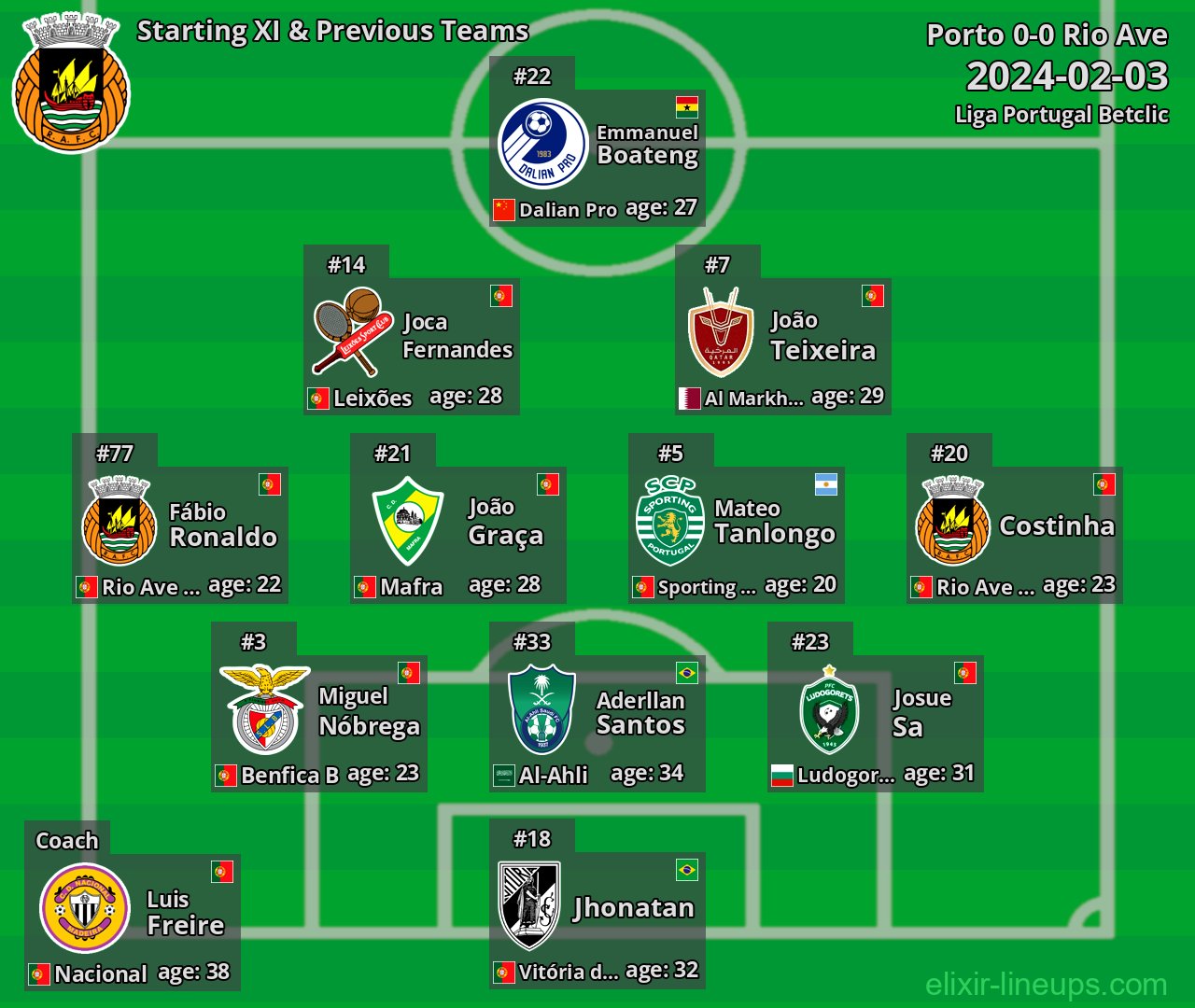 Rio Ave Starting XI & Previous Teams 2024-02-03