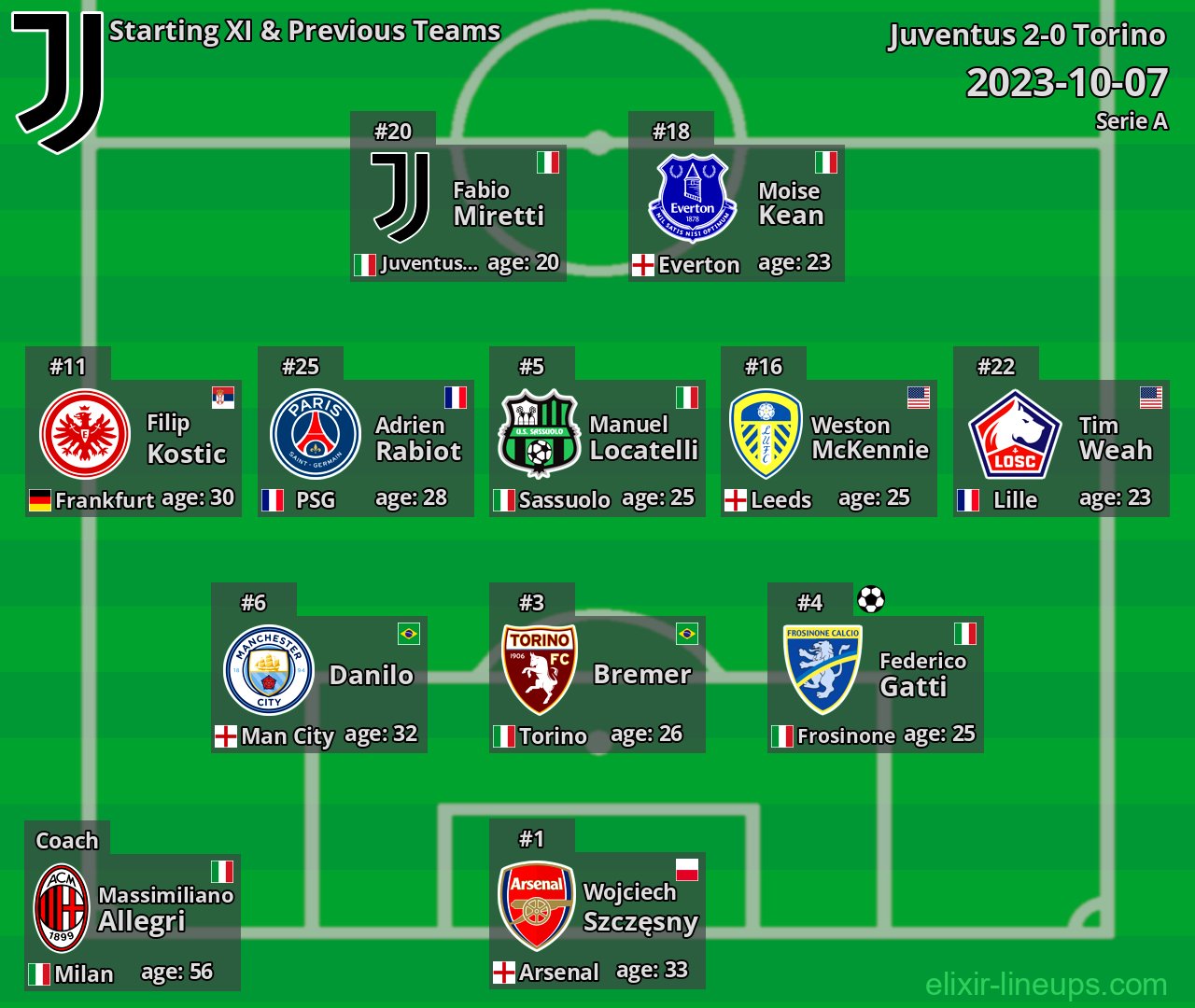 Juventus Starting XI & Previous Teams 2023-10-07