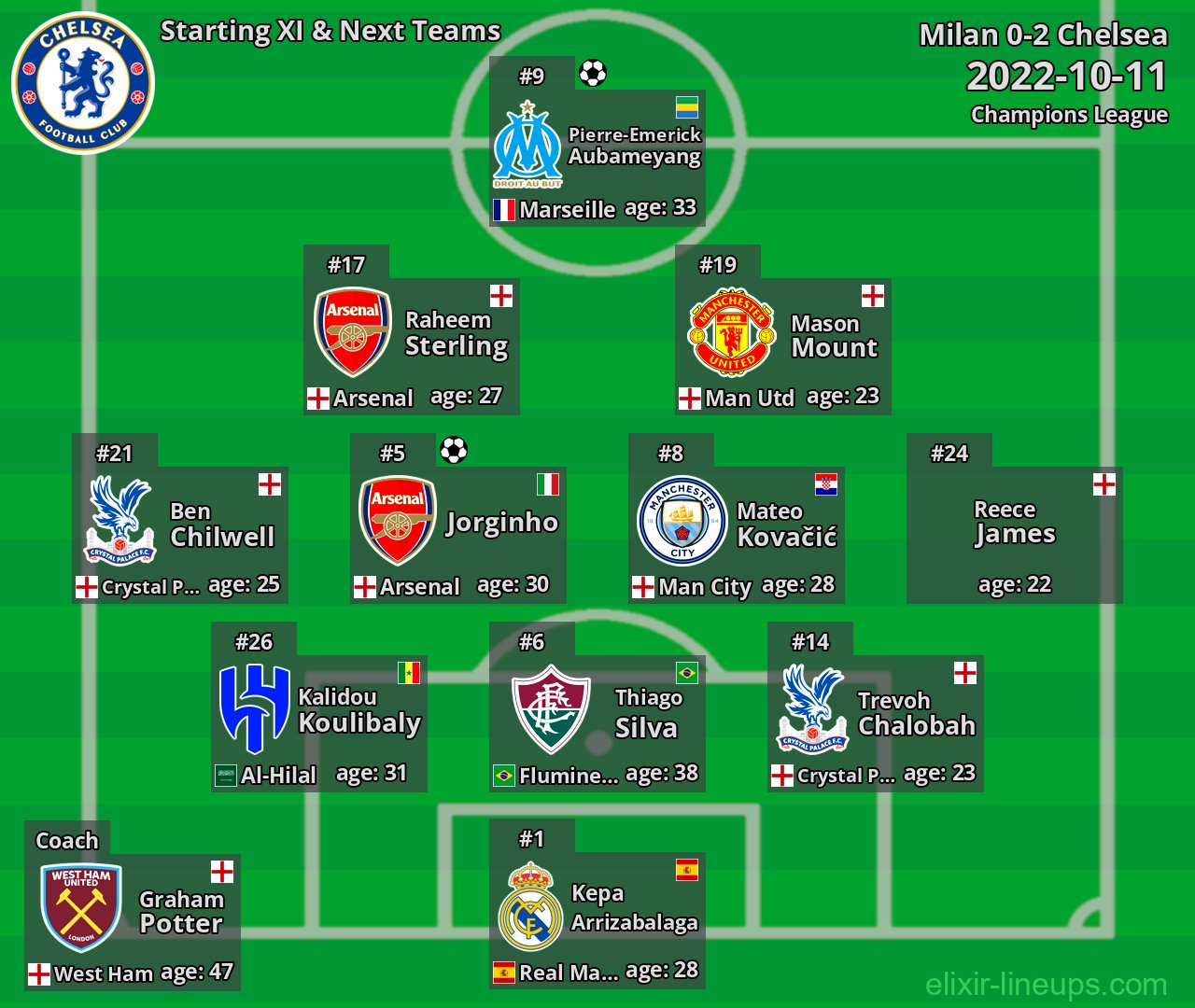 Chelsea Starting XI & Next Teams 2022-10-11