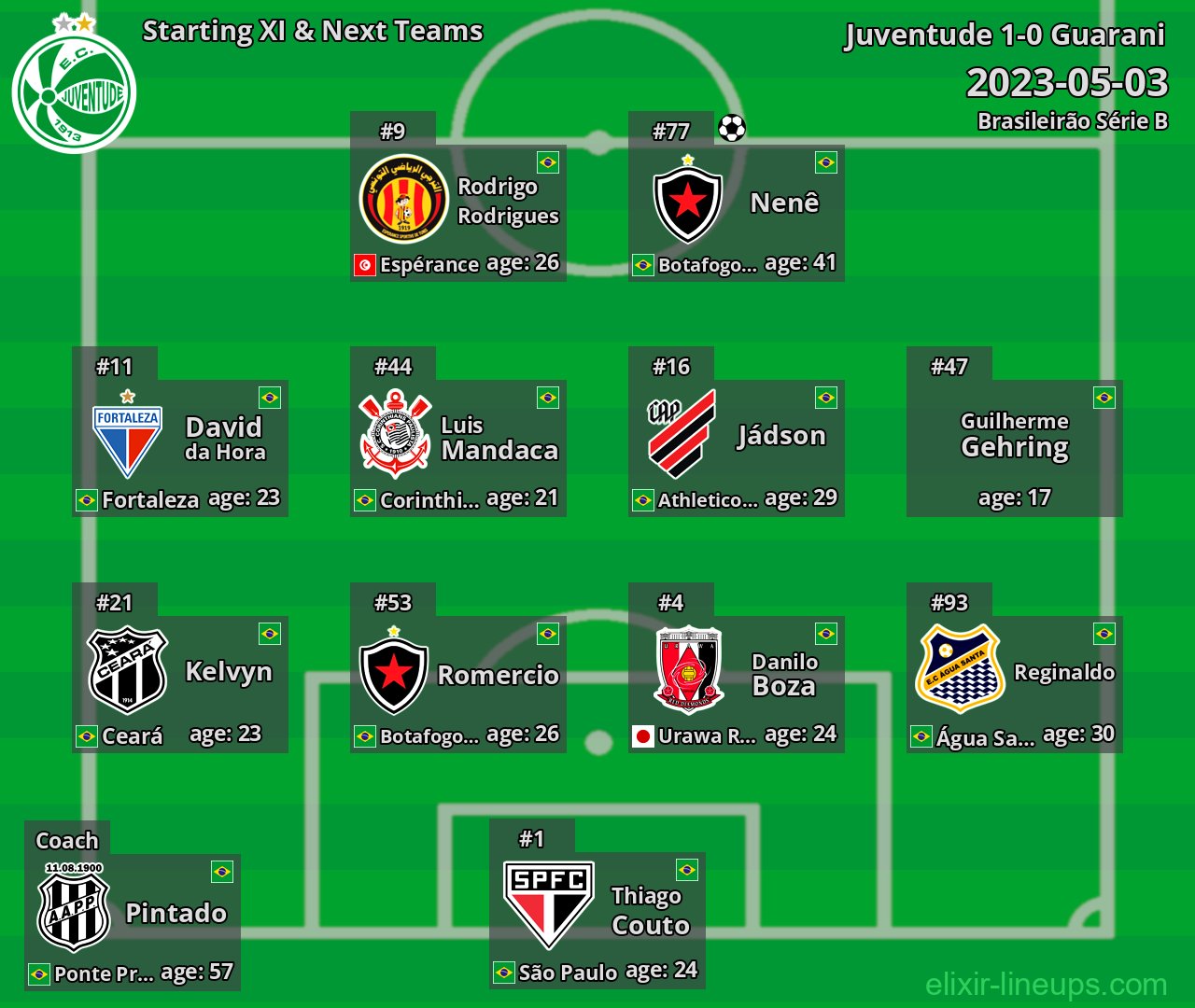 Juventude Starting XI & Next Teams 2023-05-03