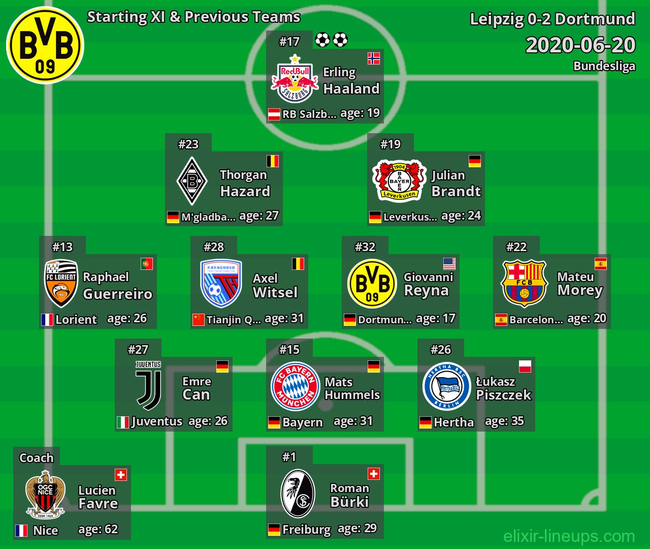 Dortmund Starting XI & Previous Teams 2020-06-20