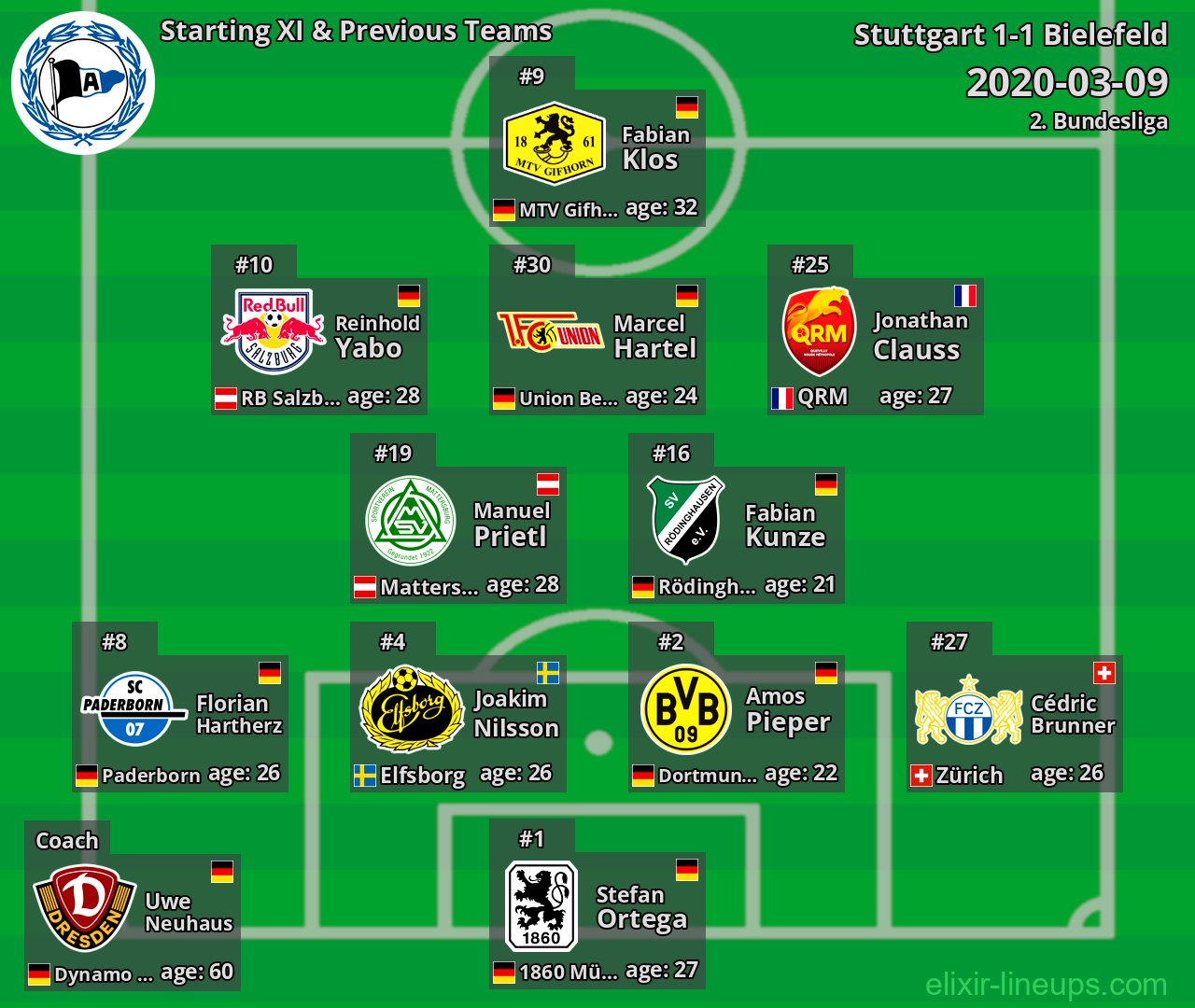 Bielefeld Starting XI & Previous Teams 2020-03-09