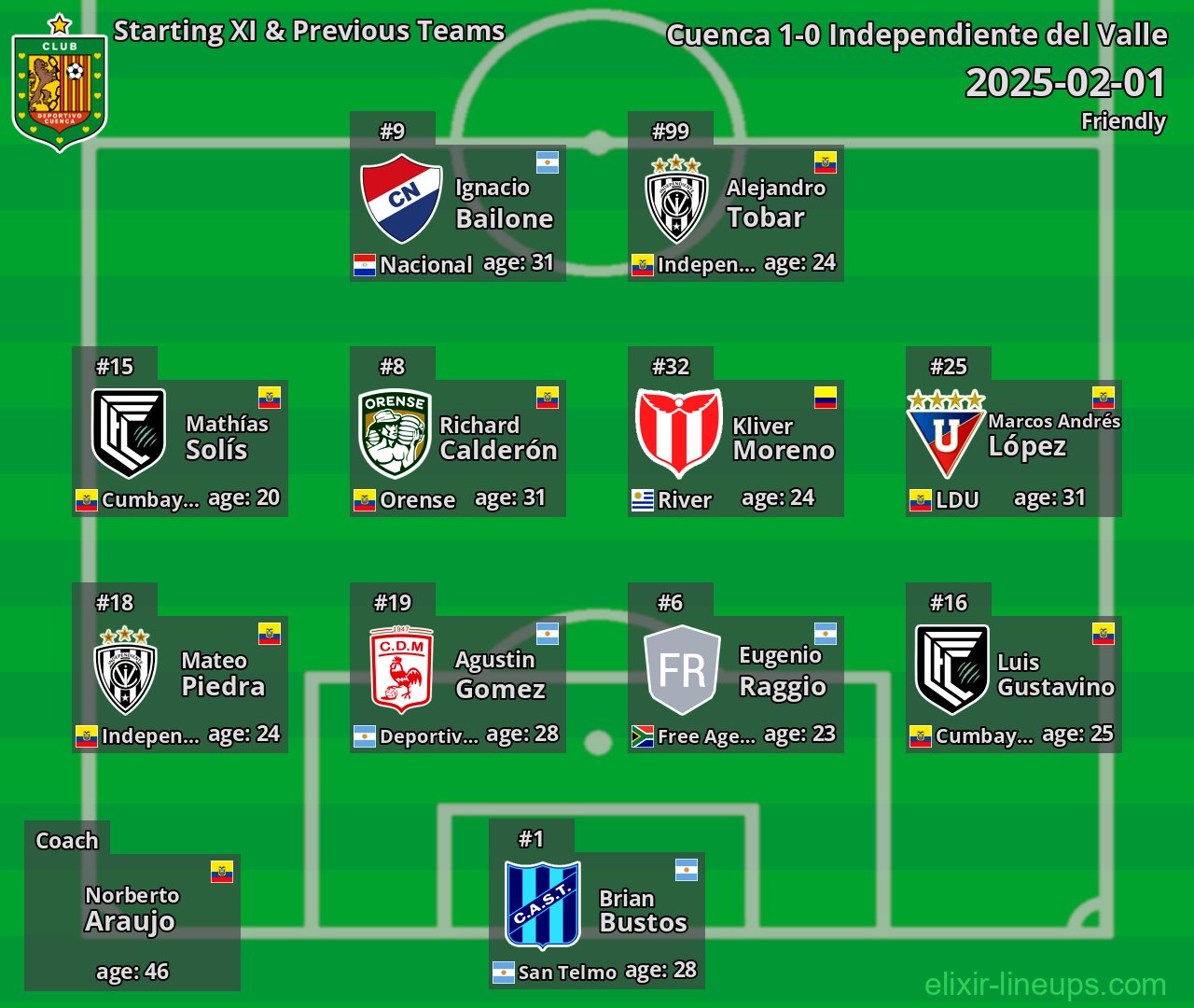 Cuenca Starting XI & Previous Teams 2025-02-01