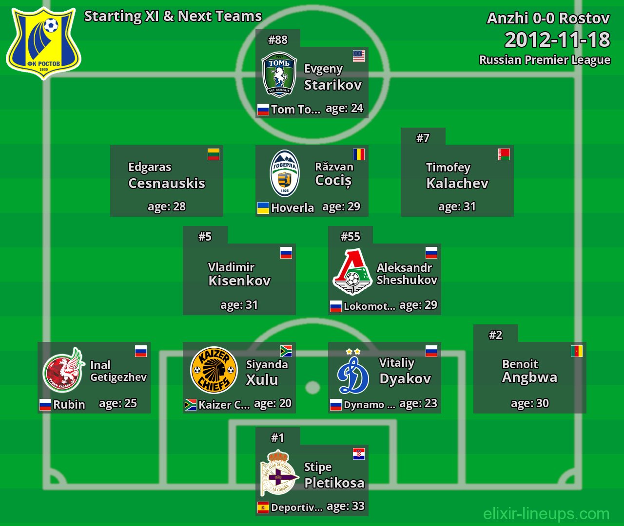 Rostov Starting XI & Next Teams 2012-11-18