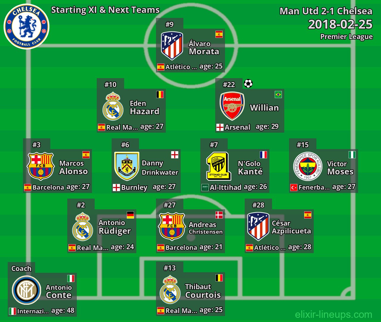 Chelsea Starting XI & Next Teams 2018-02-25