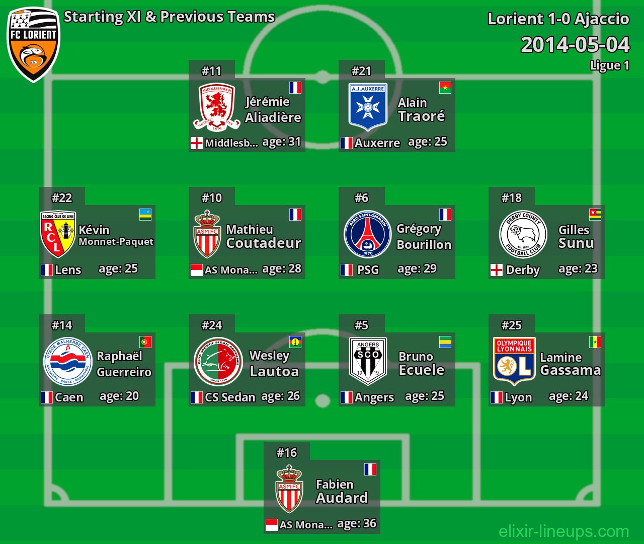 Lorient Starting XI & Previous Teams 2014-05-04