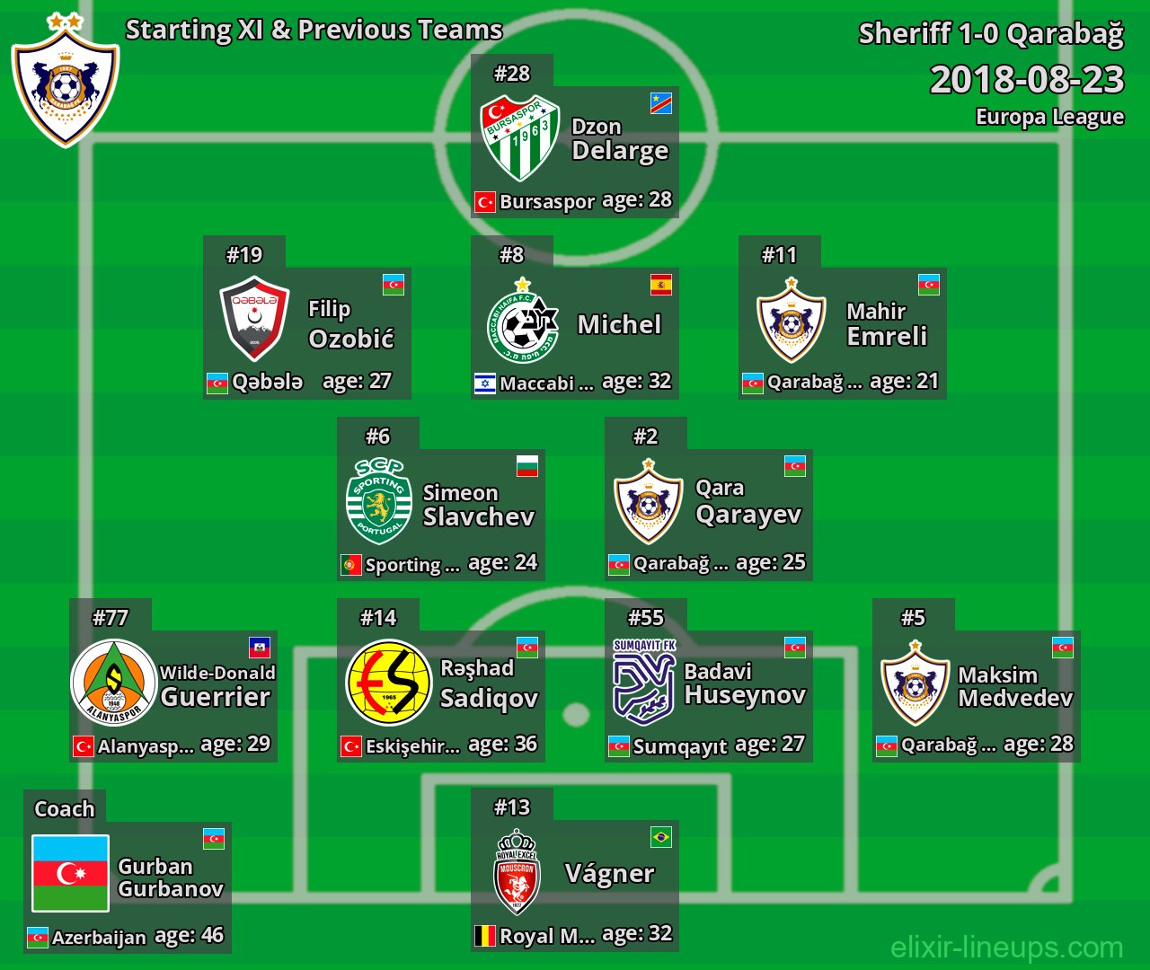 Qarabağ Starting XI & Previous Teams 2018-08-23