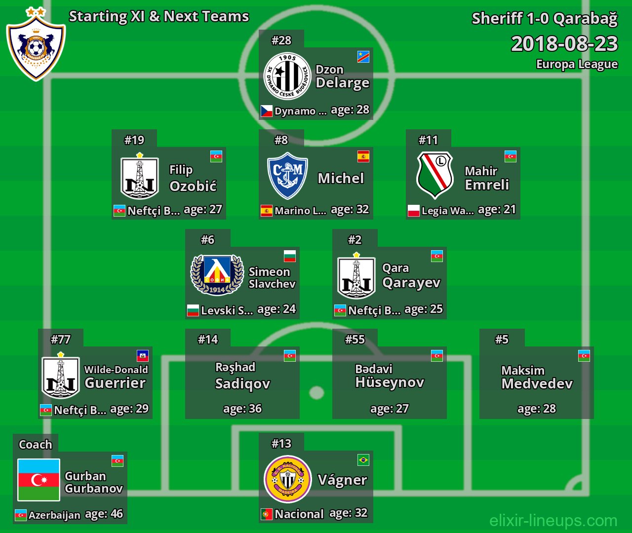 Qarabağ Starting XI & Next Teams 2018-08-23