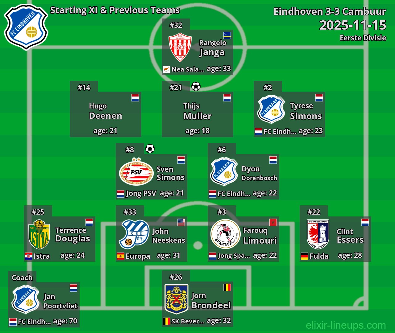 Eindhoven Starting XI & Previous Teams 2025-11-15