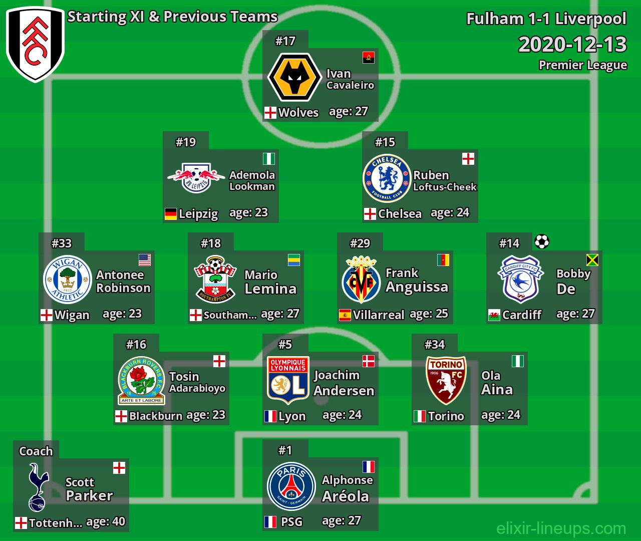 Fulham Starting XI & Previous Teams 2020-12-13