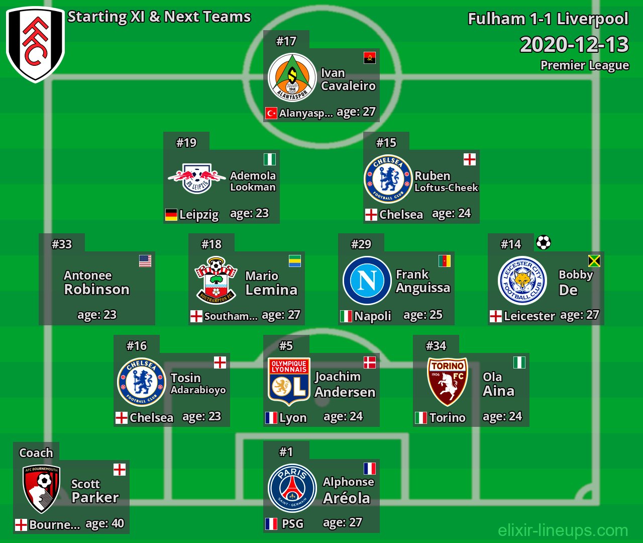 Fulham Starting XI & Next Teams 2020-12-13