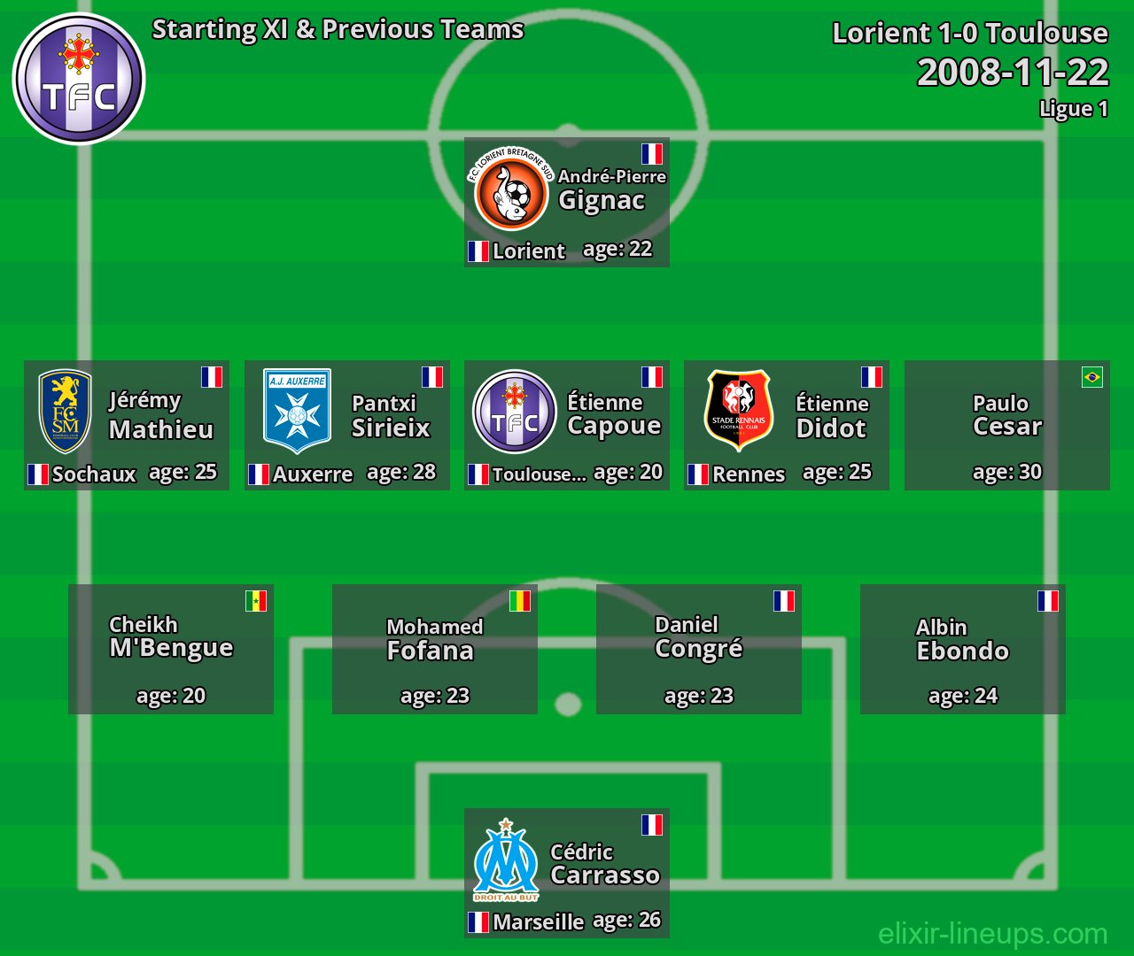 Toulouse Starting XI & Previous Teams 2008-11-22