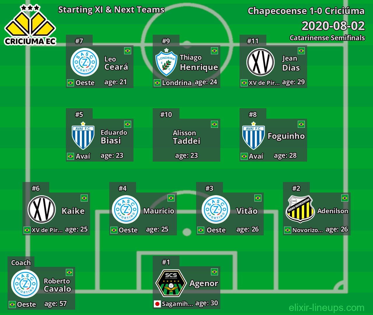 Criciúma Starting XI & Next Teams 2020-08-02