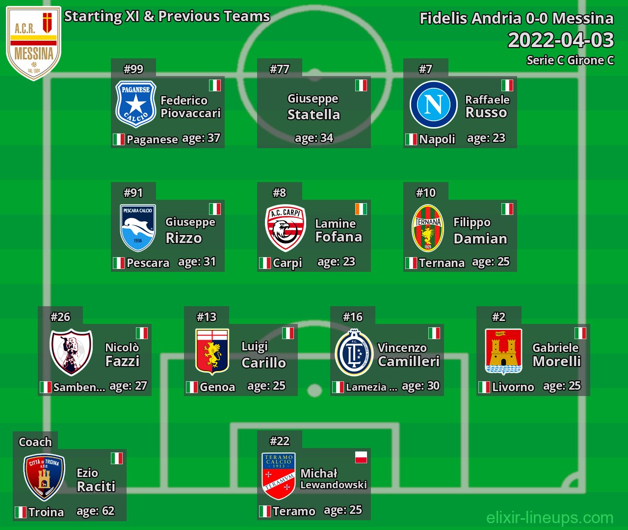 Messina Starting XI & Previous Teams 2022-04-03