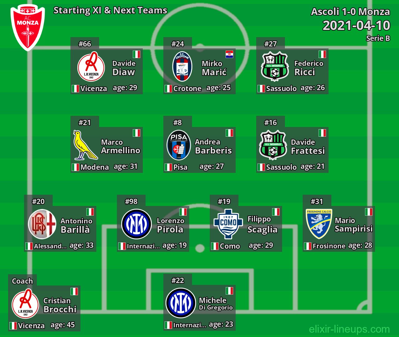 Monza Starting XI & Next Teams 2021-04-10