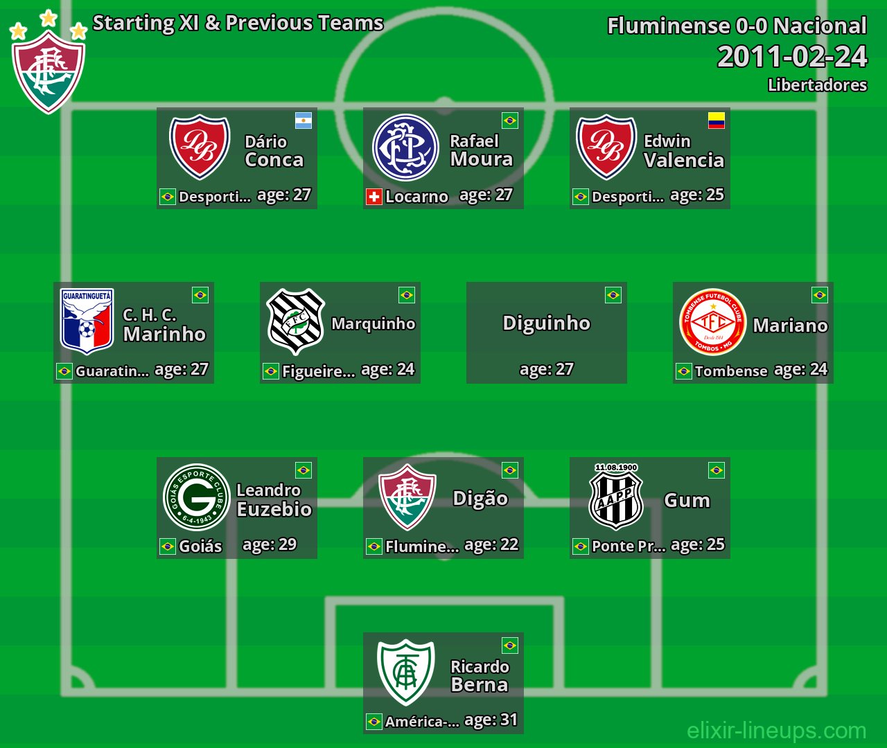 Fluminense Starting XI & Previous Teams 2011-02-24