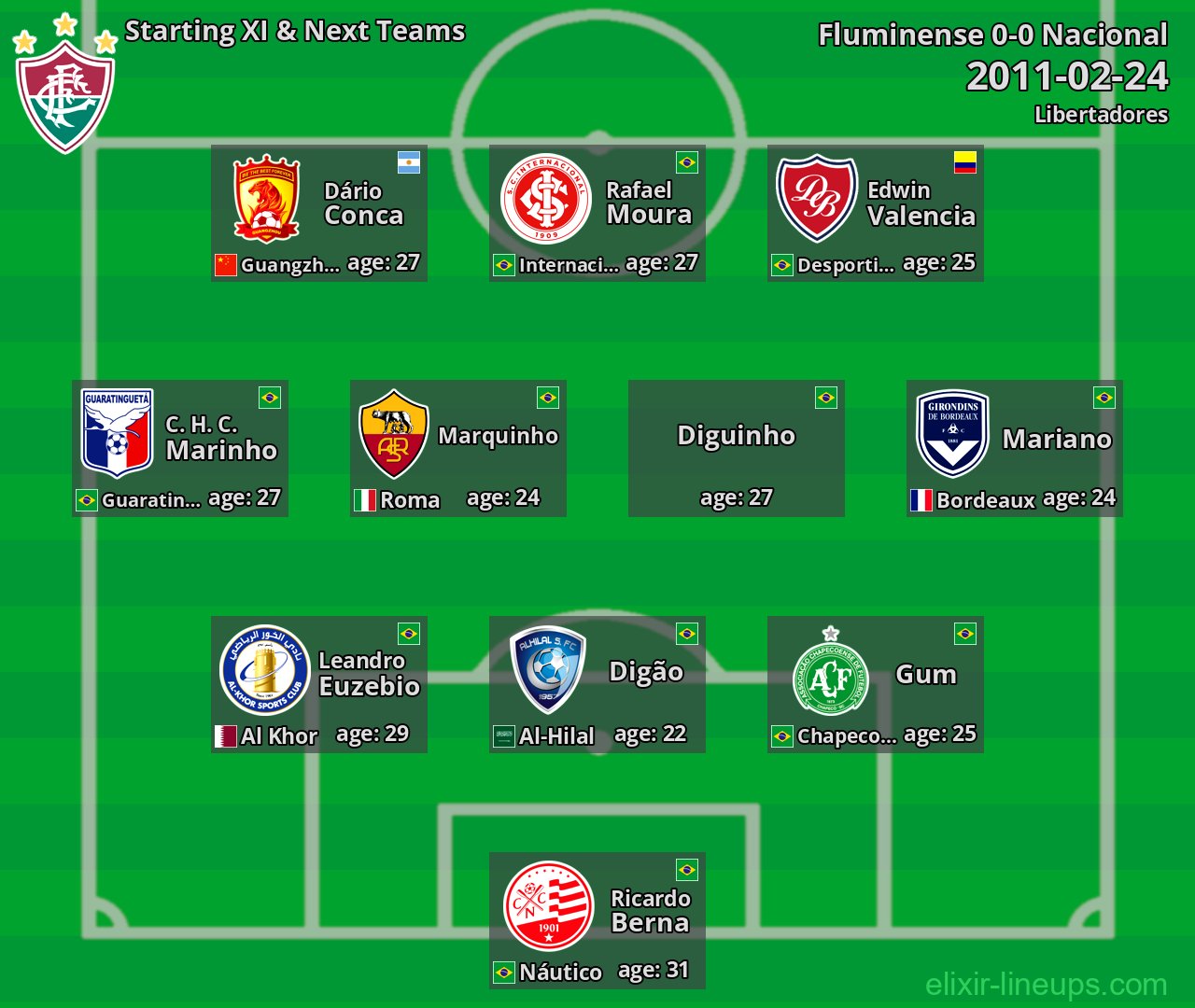 Fluminense Starting XI & Next Teams 2011-02-24