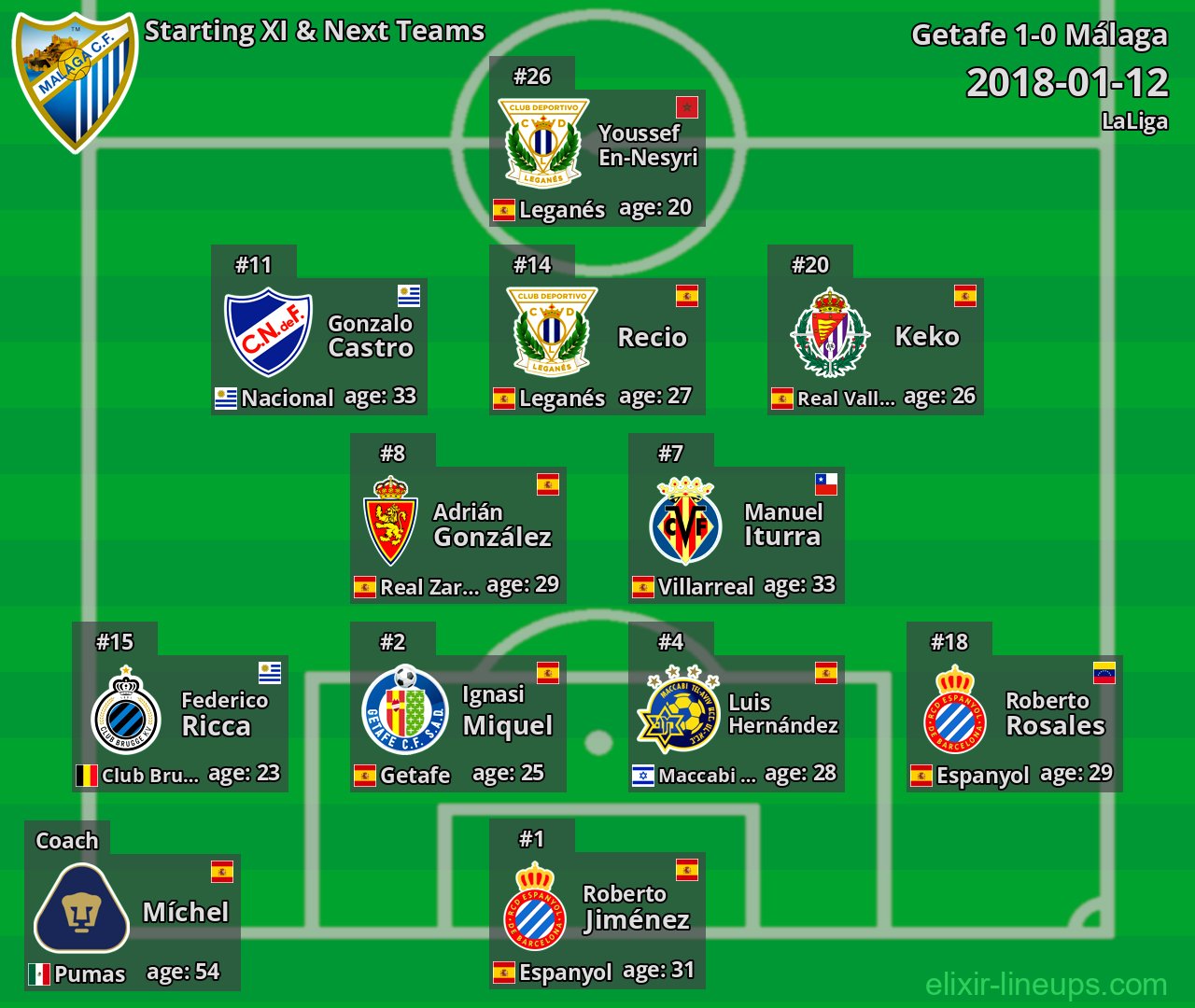 Málaga Starting XI & Next Teams 2018-01-12