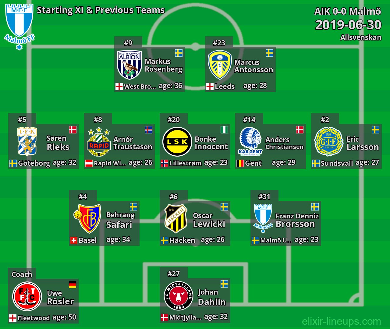 Malmö Starting XI & Previous Teams 2019-06-30