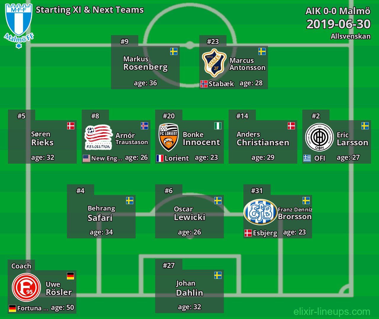 Malmö Starting XI & Next Teams 2019-06-30